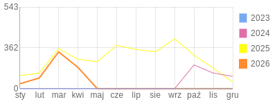 Wykres roczny blog rowerowy sebekfireman.bikestats.pl